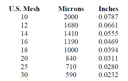 Micron Mesh Inch Conversion